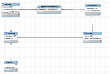 EER Model for the Staff Directory System